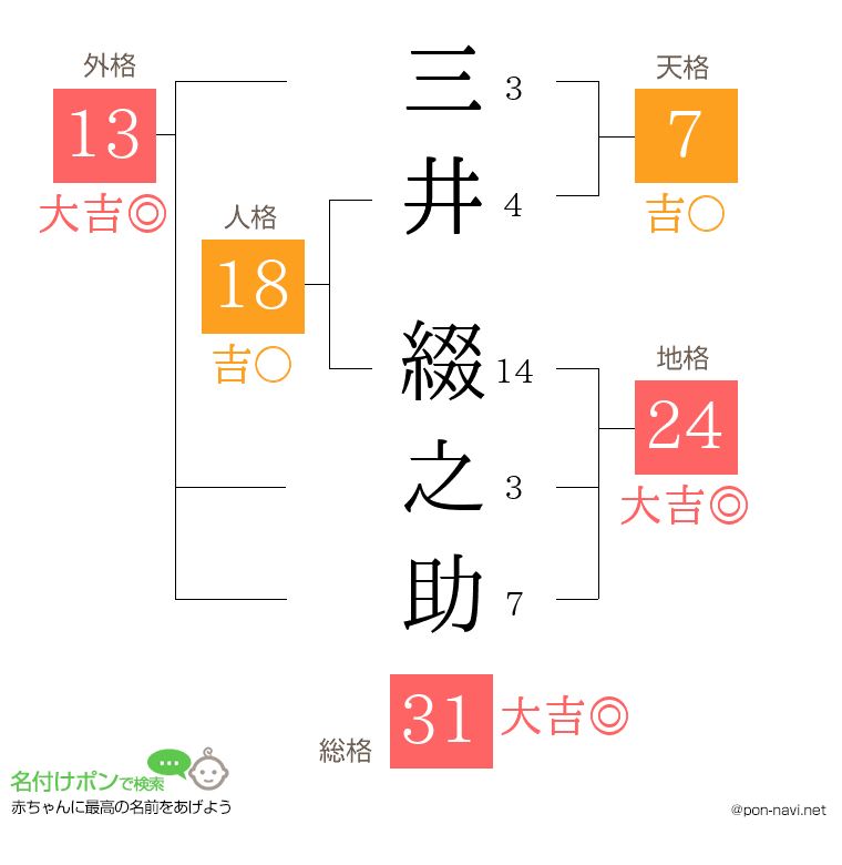 三井 綴之助さんの姓名判断結果