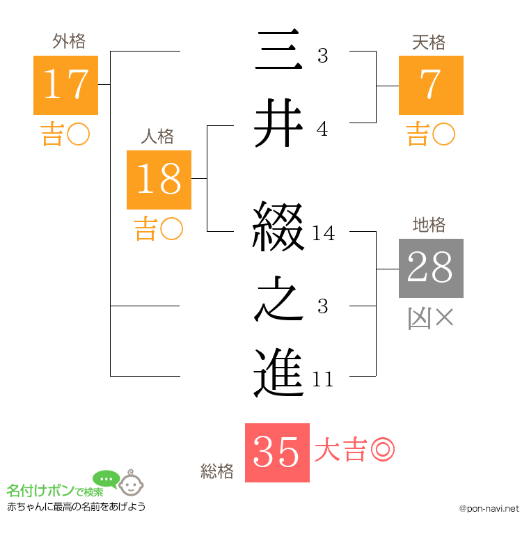 三井 綴之進さんの姓名判断結果