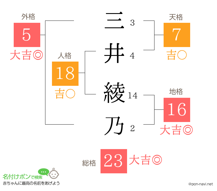 三井 綾乃さんの姓名判断結果