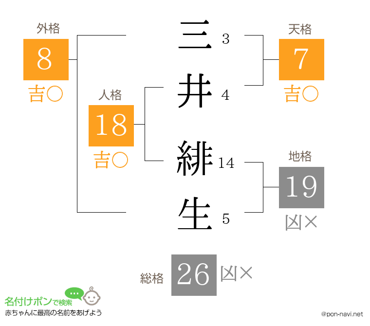 三井 緋生さんの姓名判断結果
