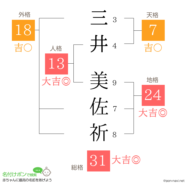 三井 美佐祈さんの姓名判断結果
