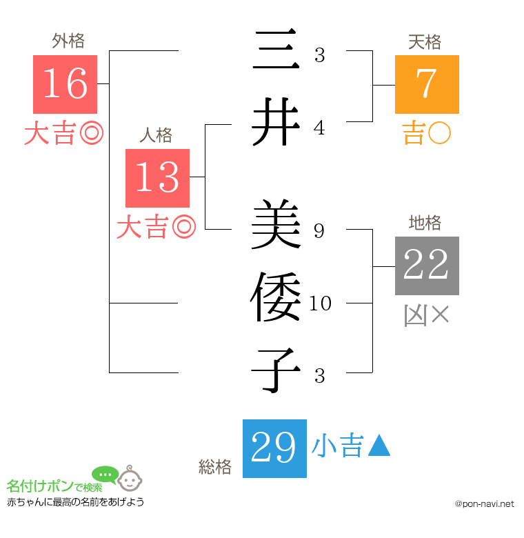 三井 美倭子さんの姓名判断結果