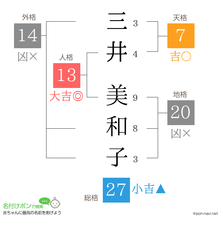 三井 美和子さんの姓名判断結果