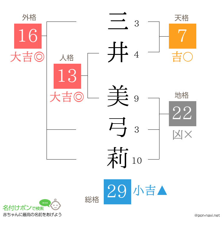 三井 美弓莉さんの姓名判断結果