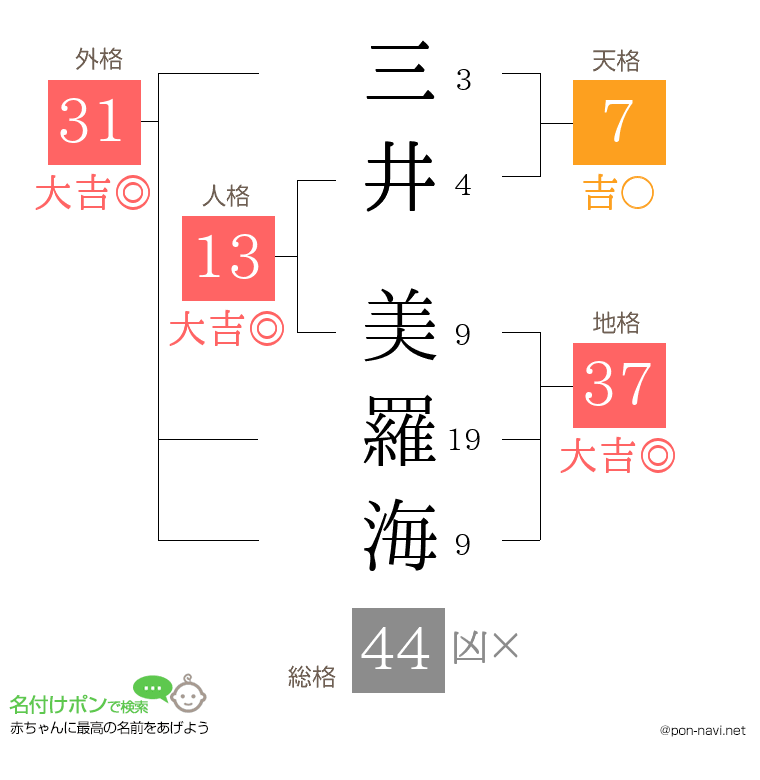 三井 美羅海さんの姓名判断結果