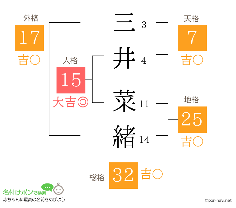 三井 菜緒さんの姓名判断結果