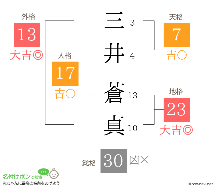 三井 蒼真さんの姓名判断結果