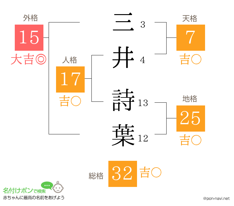 三井 詩葉さんの姓名判断結果