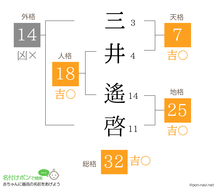 三井 遙啓さんの姓名判断結果