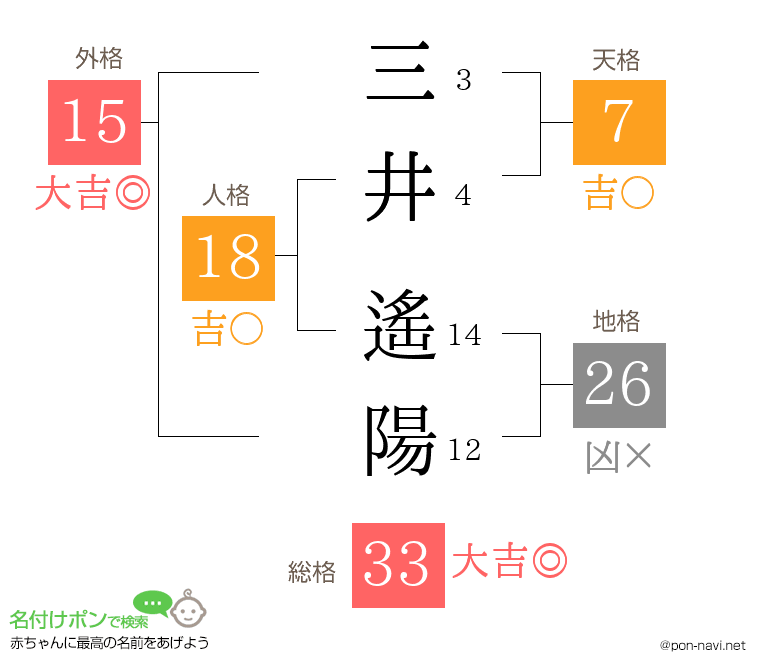三井 遙陽さんの姓名判断結果