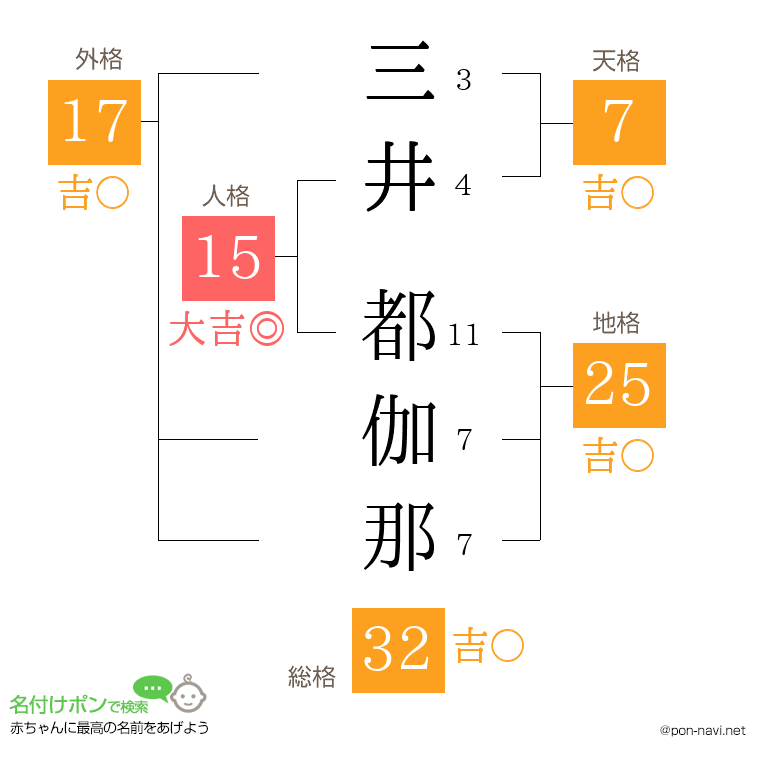 三井 都伽那さんの姓名判断結果