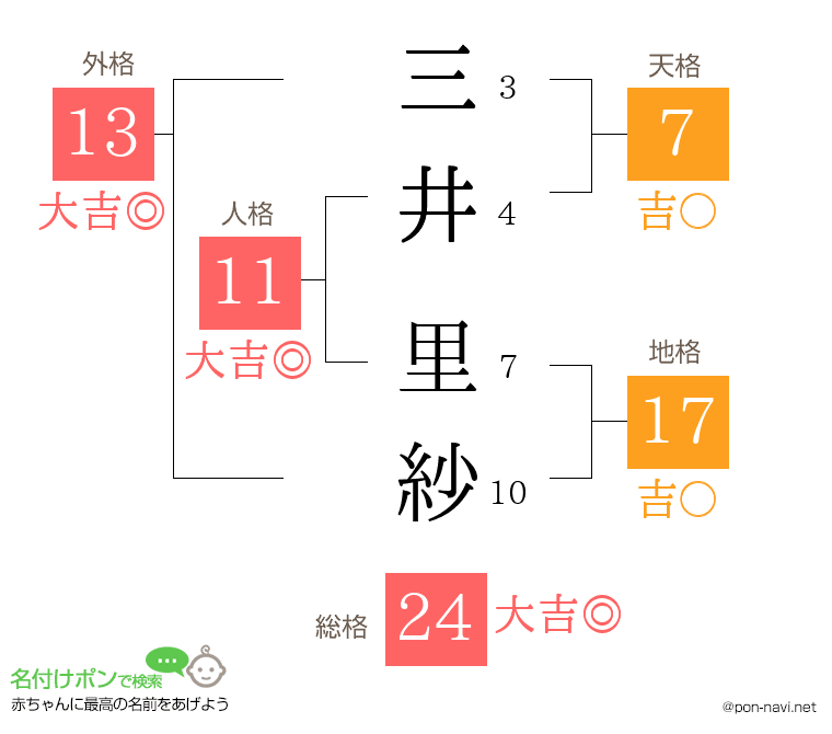 三井 里紗さんの姓名判断結果