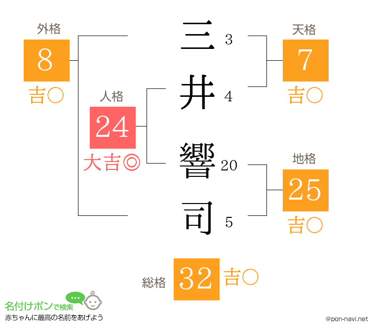 三井 響司さんの姓名判断結果