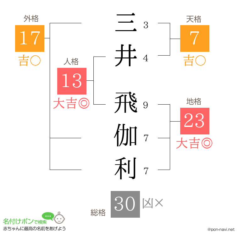 三井 飛伽利さんの姓名判断結果