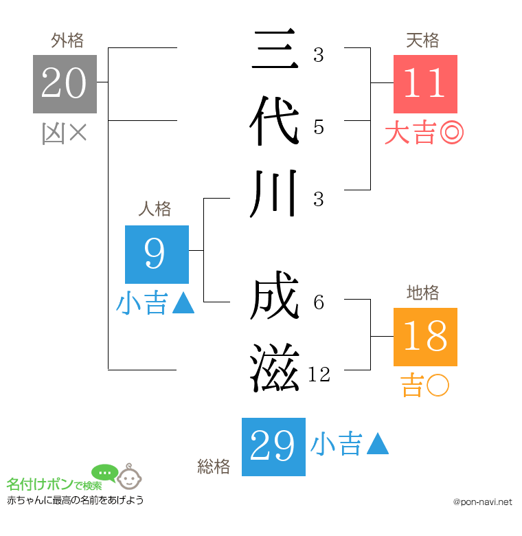 三代川 成滋さんの姓名判断結果