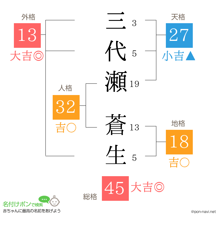 三代瀬 蒼生さんの姓名判断結果
