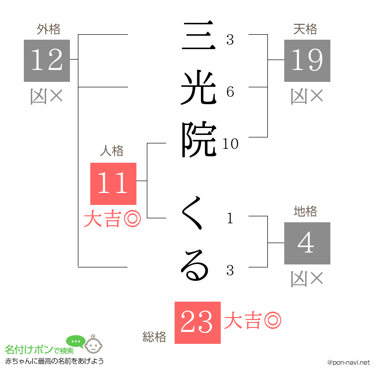 三光院 くるさんの姓名判断結果