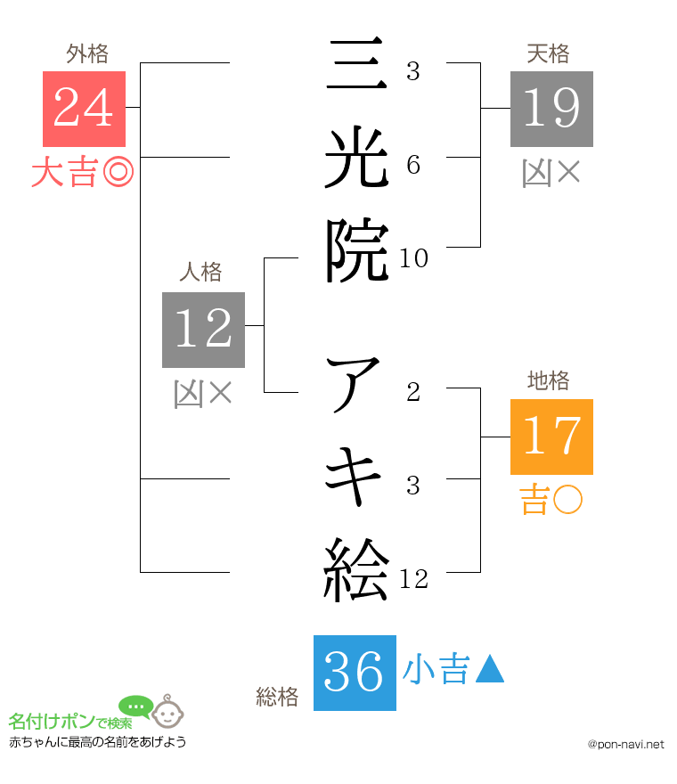 三光院 アキ絵さんの姓名判断結果