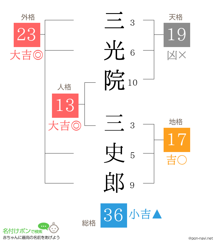 三光院 三史郎さんの姓名判断結果