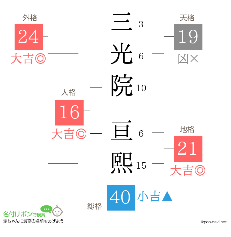 三光院 亘熙さんの姓名判断結果