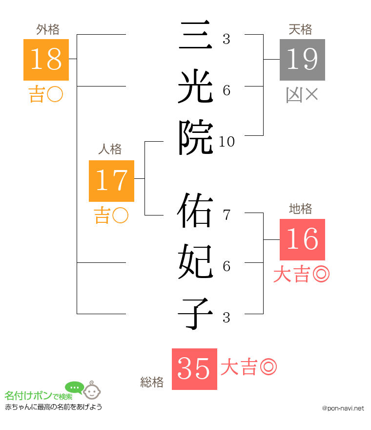 三光院 佑妃子さんの姓名判断結果