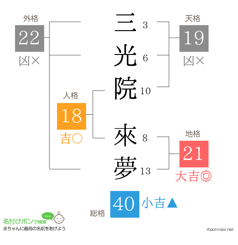 三光院 來夢さんの姓名判断結果