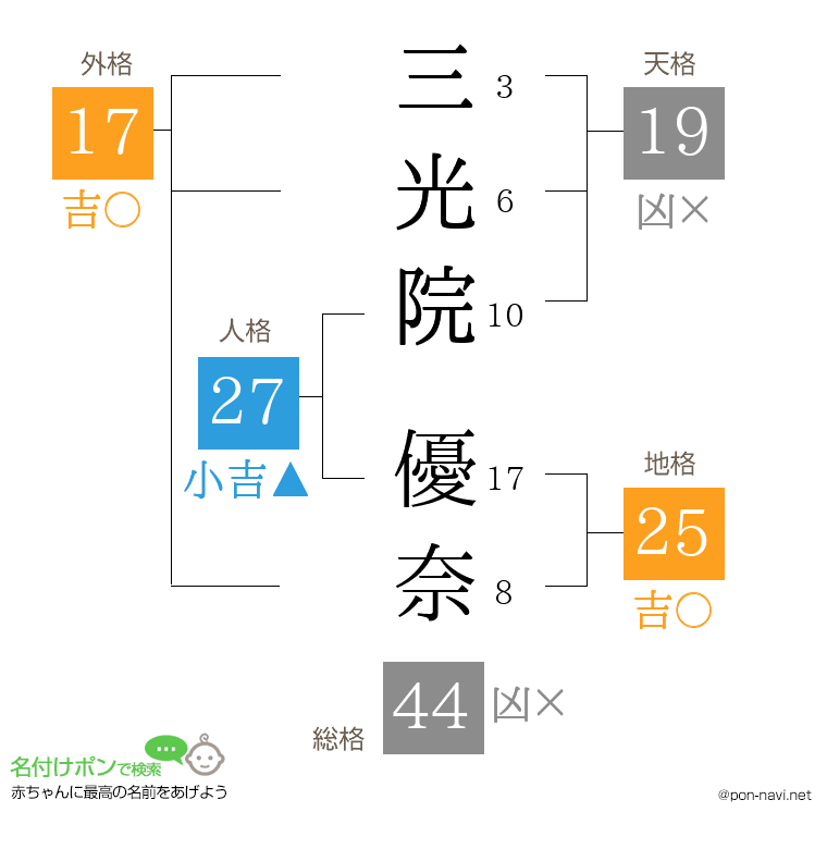 三光院 優奈さんの姓名判断結果