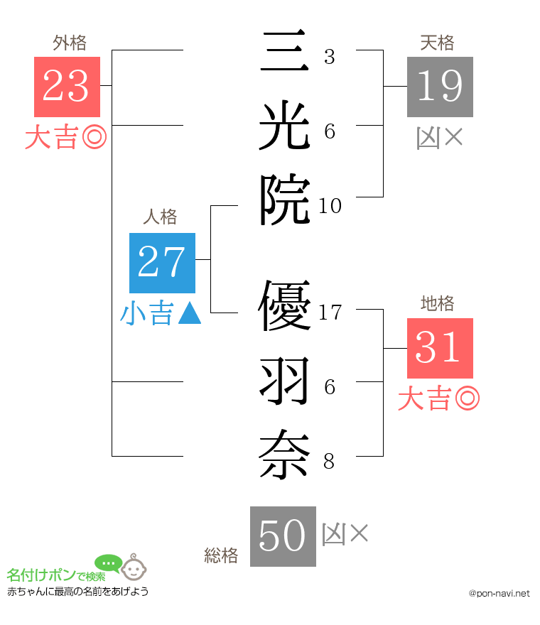三光院 優羽奈さんの姓名判断結果