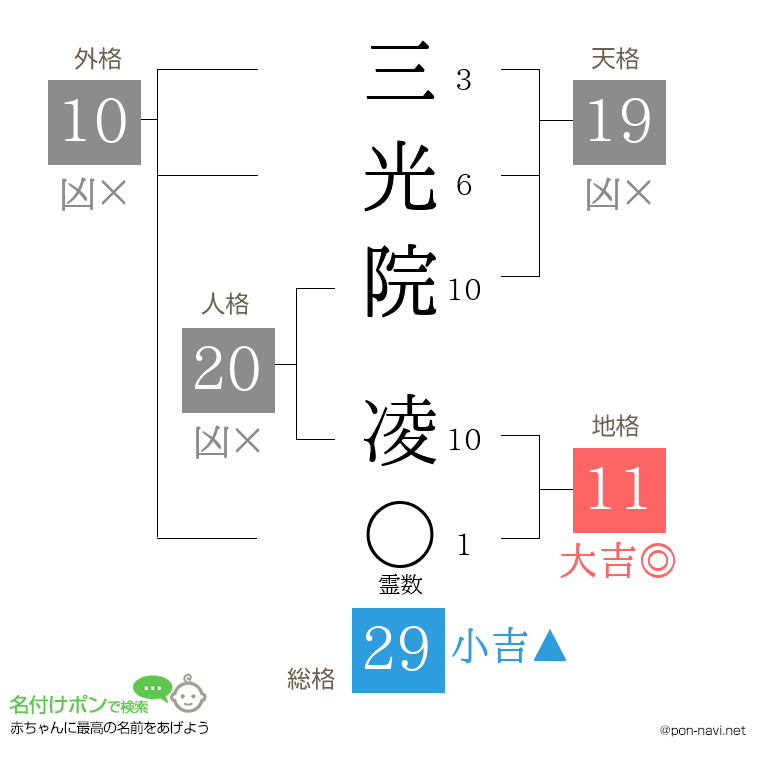 三光院 凌さんの姓名判断結果
