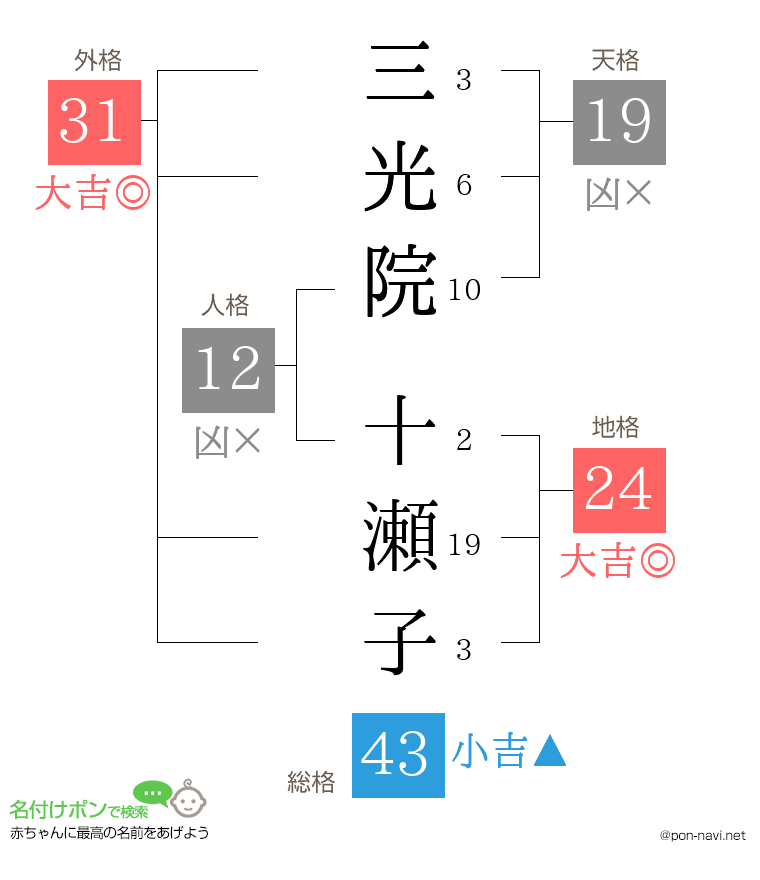 三光院 十瀬子さんの姓名判断結果