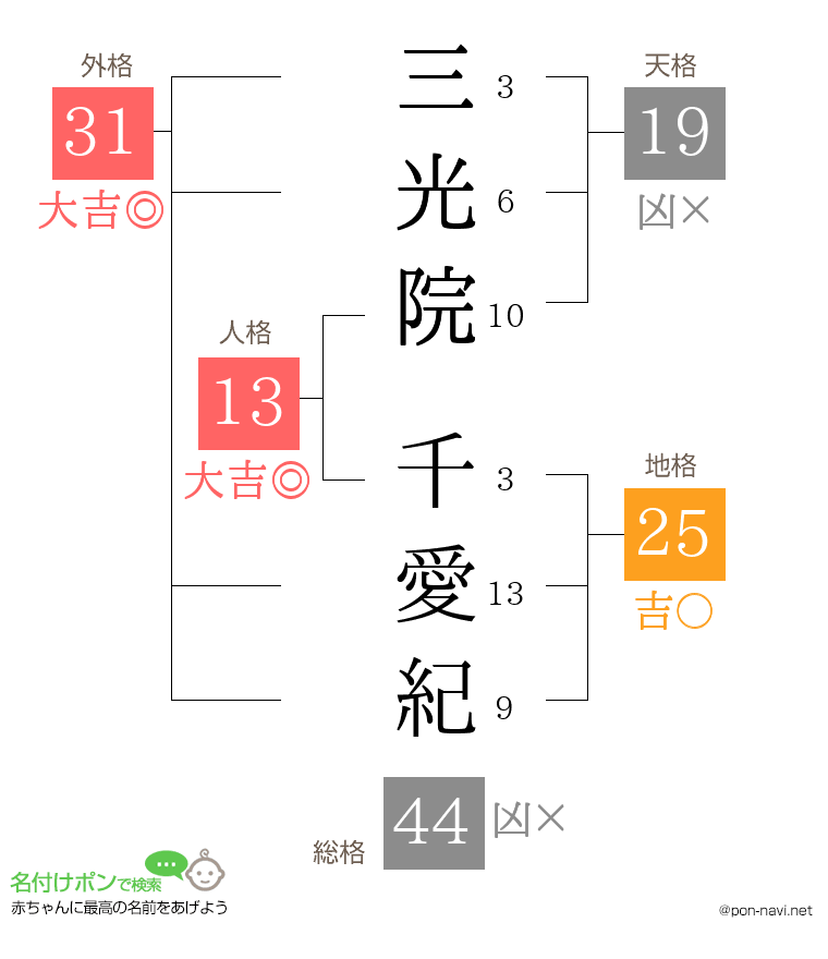 三光院 千愛紀さんの姓名判断結果