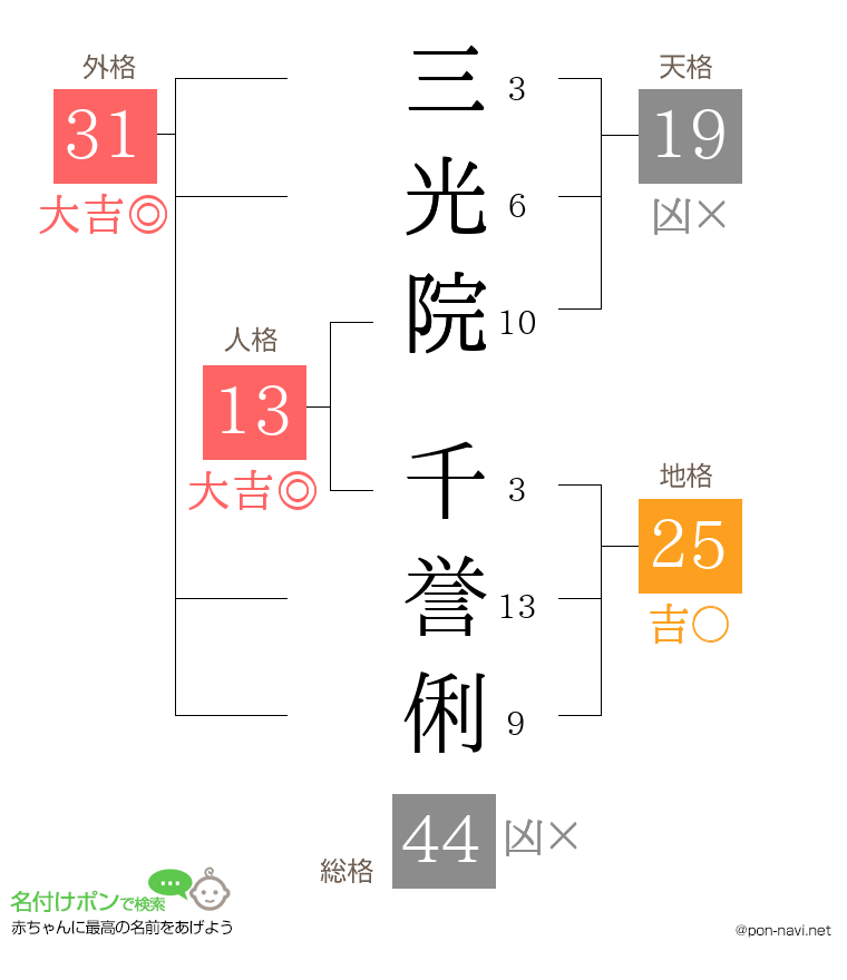 三光院 千誉俐さんの姓名判断結果