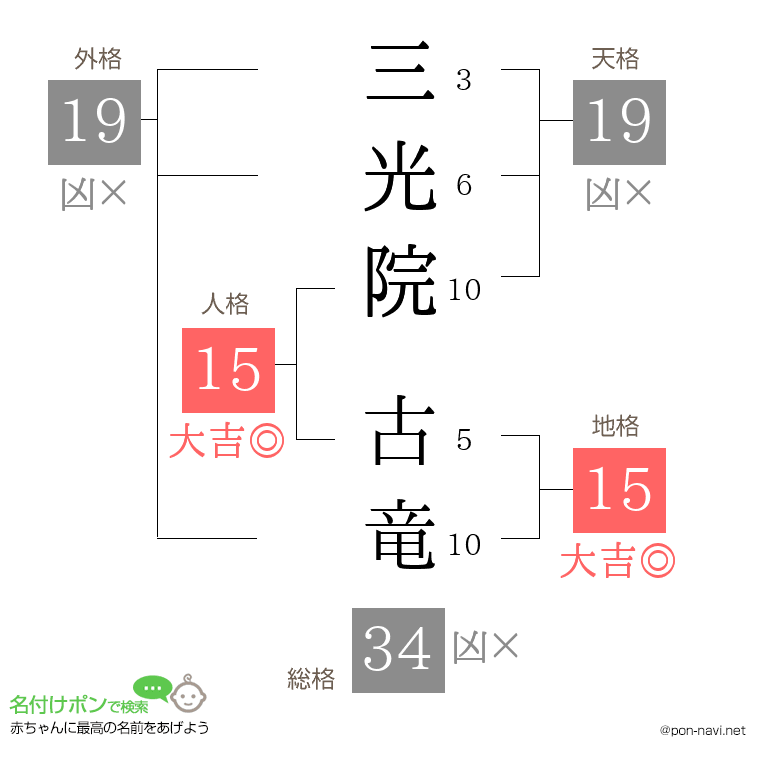 三光院 古竜さんの姓名判断結果