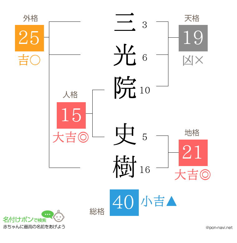 三光院 史樹さんの姓名判断結果
