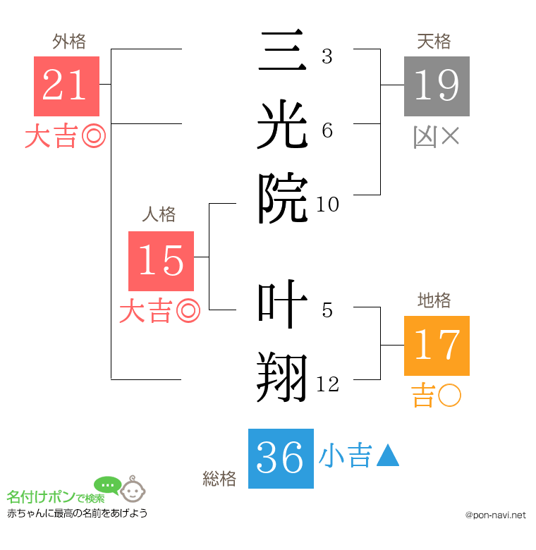 三光院 叶翔さんの姓名判断結果