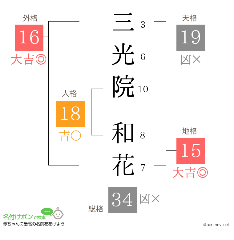 三光院 和花さんの姓名判断結果