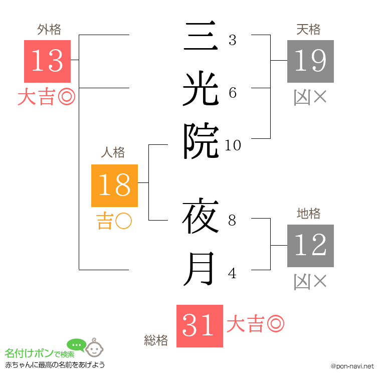 三光院 夜月さんの姓名判断結果