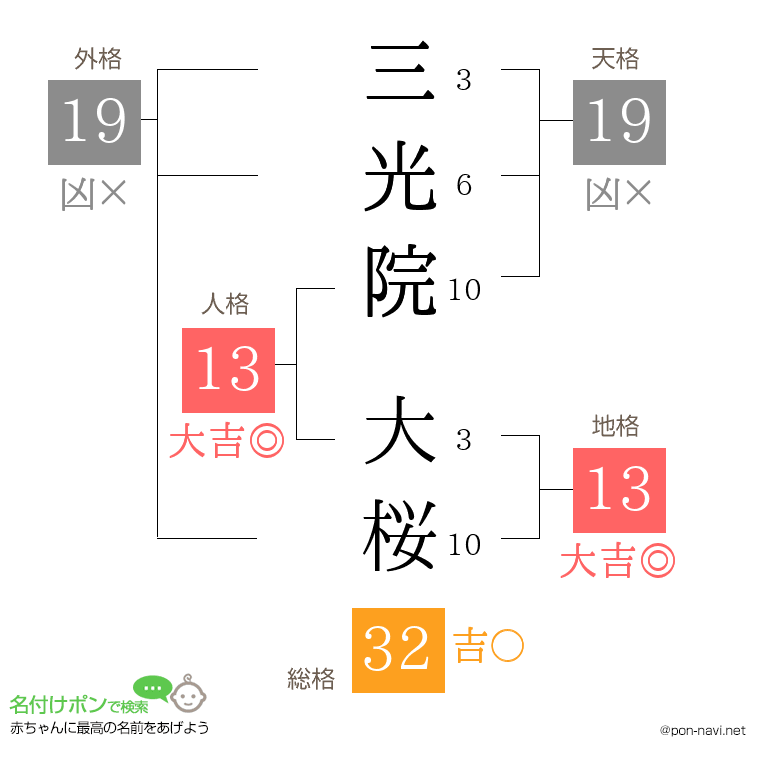 三光院 大桜さんの姓名判断結果