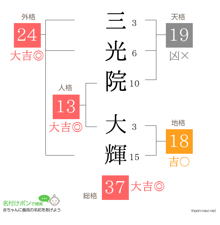 三光院 大輝さんの姓名判断結果