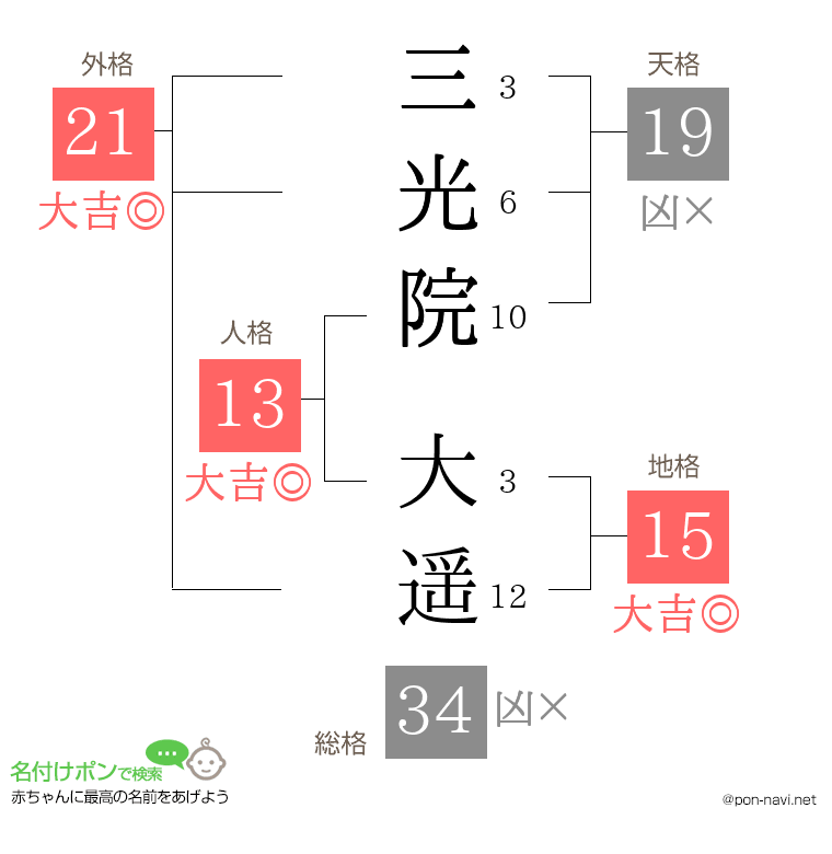 三光院 大遥さんの姓名判断結果