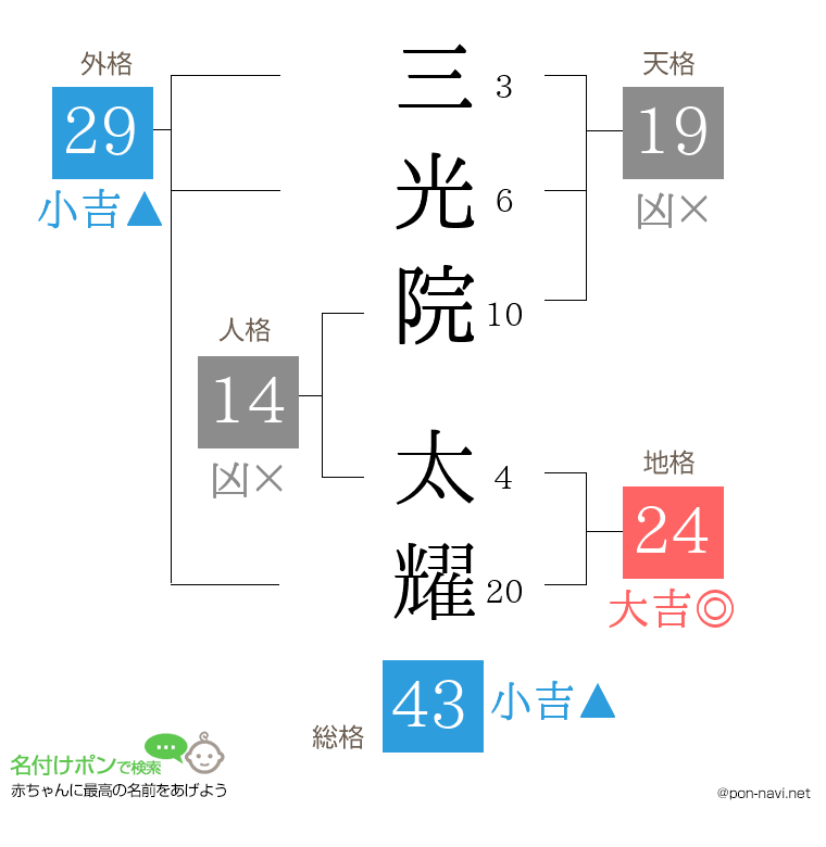 三光院 太耀さんの姓名判断結果