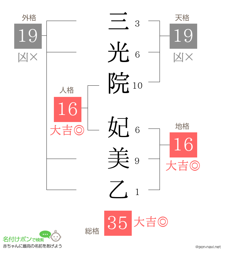 三光院 妃美乙さんの姓名判断結果