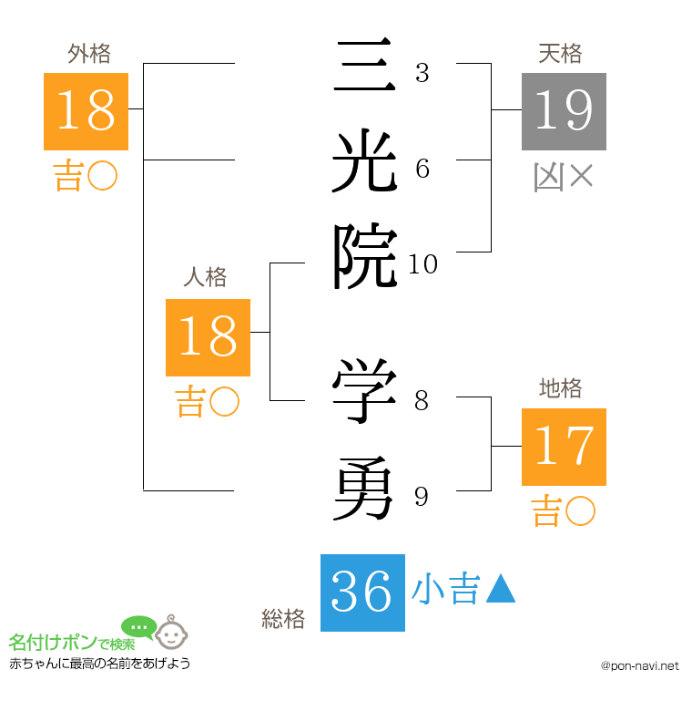 三光院 学勇さんの姓名判断結果