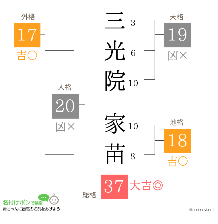 三光院 家苗さんの姓名判断結果