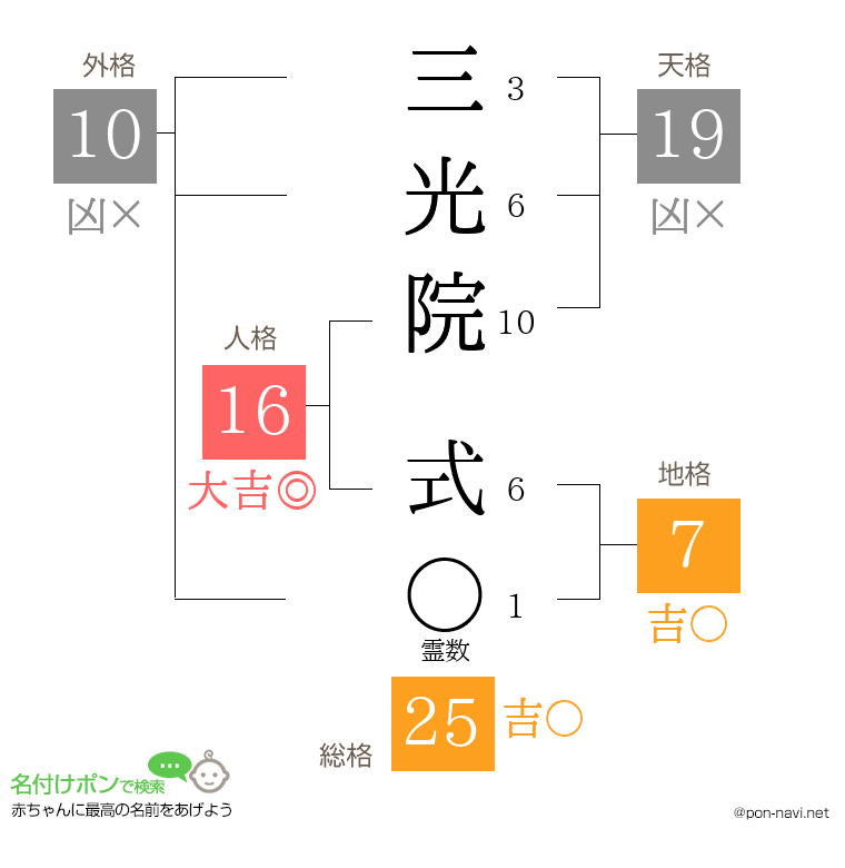 三光院 式さんの姓名判断結果