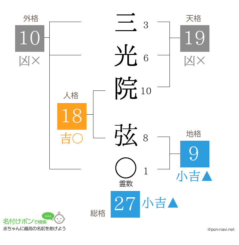 三光院 弦さんの姓名判断結果