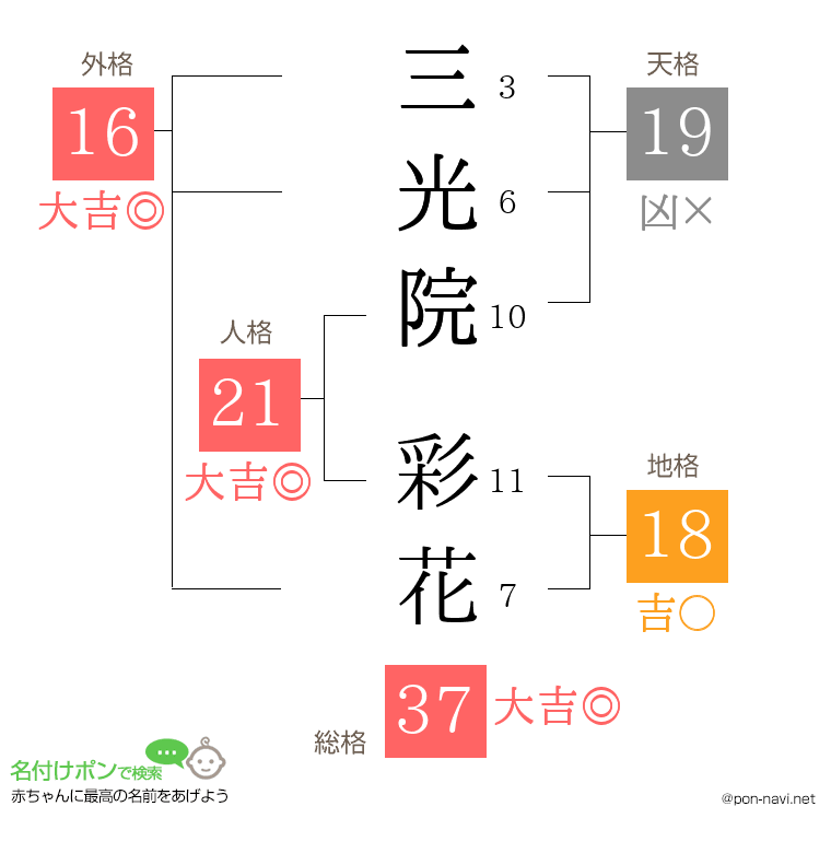 三光院 彩花さんの姓名判断結果