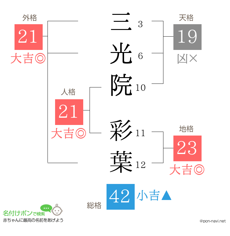 三光院 彩葉さんの姓名判断結果