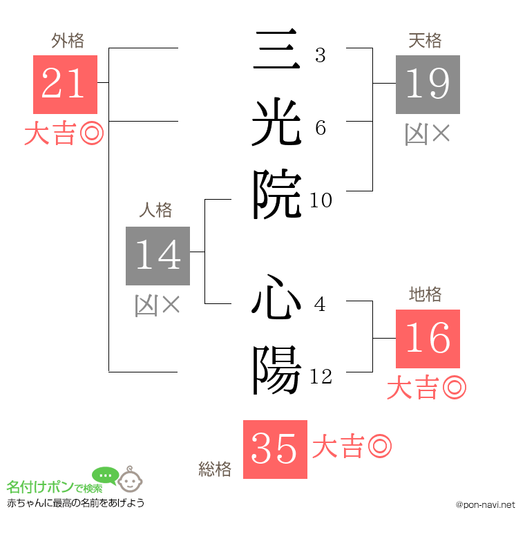 三光院 心陽さんの姓名判断結果