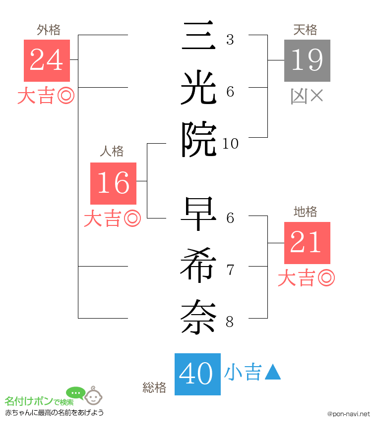 三光院 早希奈さんの姓名判断結果
